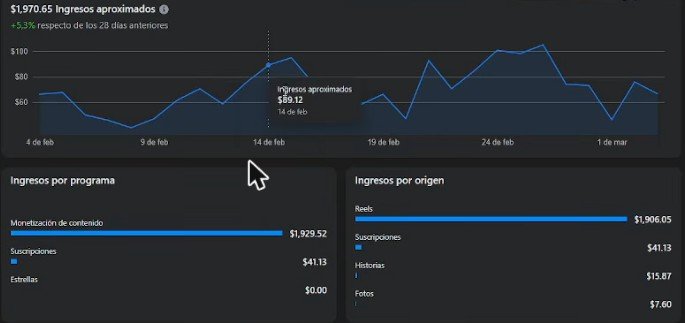 Cuánto gana una página de Facebook monetizada en 28 días: dos paneles reales por dentro