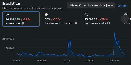 Panel profesional de la página: 36.603.265 visualizaciones y 3.889,62 dólares de ingresos aproximados entre el 6 de marzo y el 3 de junio