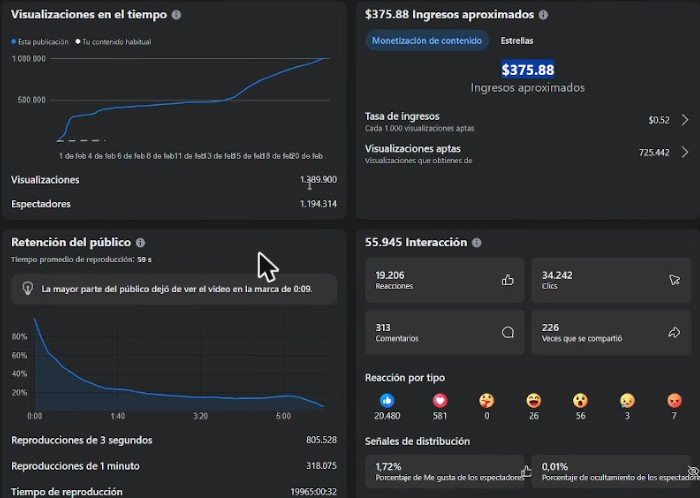 Estadísticas de un reel con 1.389.900 visualizaciones, 725.442 aptas, tasa de 0,52 dólares y 375,88 dólares de ingresos