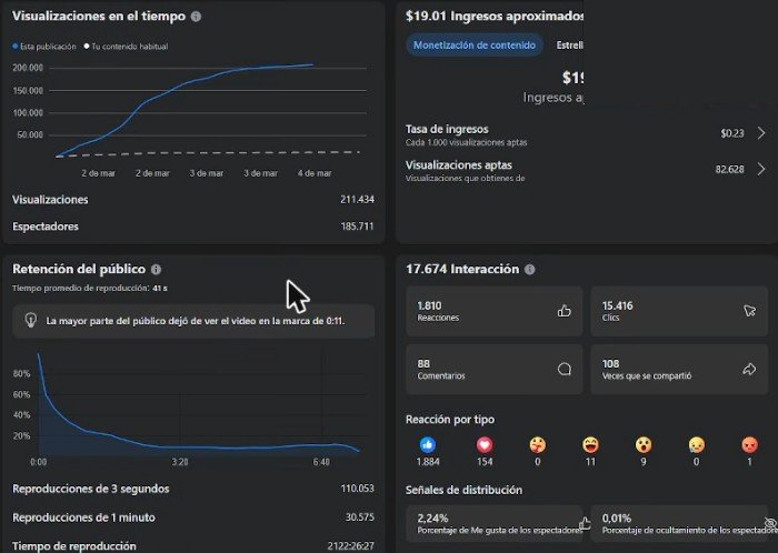 Estadísticas de un reel con 211.434 visualizaciones, 82.628 aptas, tasa de 0,23 dólares y 19,01 dólares de ingresos