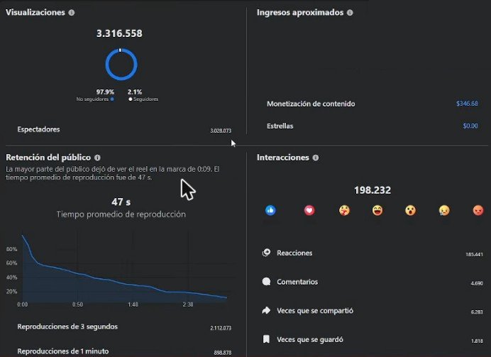 Estadísticas de un reel con 3.316.558 visualizaciones que generó 346,68 dólares de monetización de contenido
