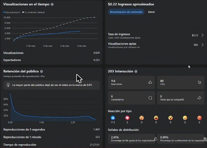 Estadísticas de un reel de colorimetría con 4.828 visualizaciones: 985 aptas, tasa de 0,23 dólares e ingresos de 0,22 dólares