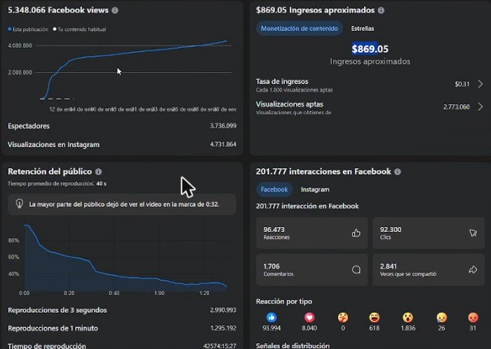 Estadísticas de un reel con 5.348.066 visualizaciones en Facebook, 2.773.060 aptas, tasa de 0,31 dólares y 869,05 dólares de ingresos