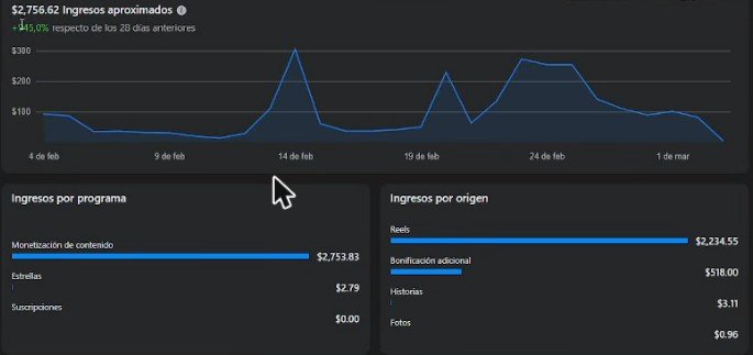 Panel de ingresos de otra página de Facebook: 2.756,62 dólares en 28 días, con 518 dólares de bonificación adicional