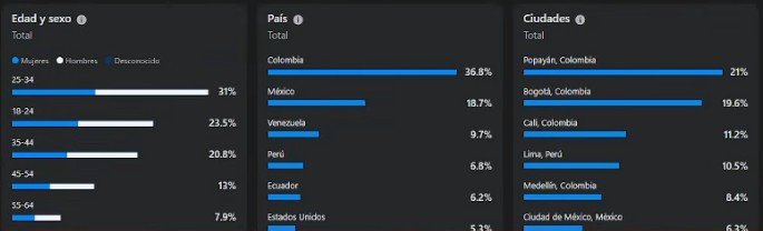 Público de la segunda página por edad, país y ciudad: Colombia 36,8 %, México 18,7 %, Venezuela 9,7 %