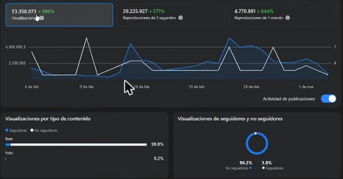 Desglose de visualizaciones de la segunda página: 53.358.073 visualizaciones en 28 días, 99,8 % reels y 96,2 % de no seguidores