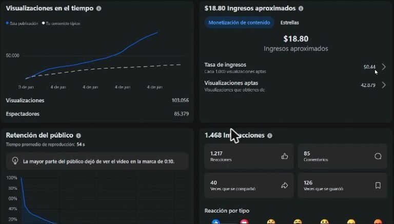 ¿Cuánto paga Facebook por 100.000 vistas? Lo que muestra un video real con 103.000 visualizaciones