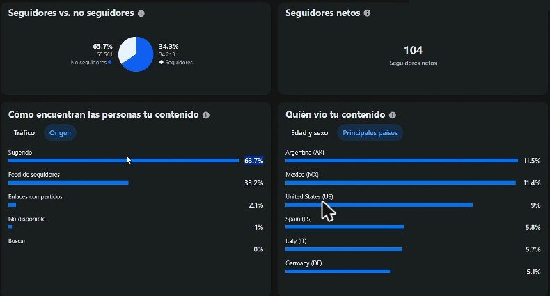 Países principales del video: Argentina 11,5 %, México 11,4 %, Estados Unidos 9 %, España 5,8 %, Italia 5,7 % y Alemania 5,1 %; 63,7 % del tráfico sugerido por Facebook