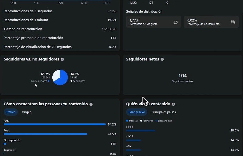 Estadísticas de reproducción del mismo video: 57.953 reproducciones de 3 segundos, 19.824 de un minuto, 13 % de reproducción promedio y 65,7 % de no seguidores